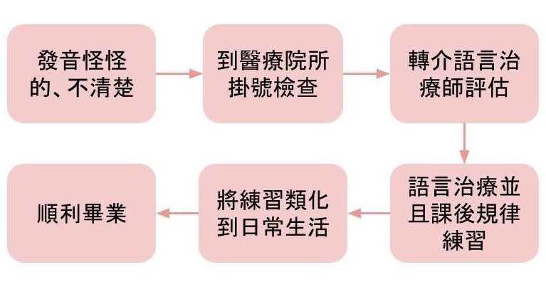 說得漂亮,說得好聽-小兒構音怎麼練? 說得漂亮,說得好聽-小兒構音怎麼練?