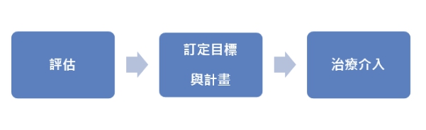 手部外傷的職能訓練 手部外傷的職能訓練