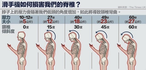 你知道隨著低頭角度越大,脖子承受的重量也越大嗎? 你知道隨著低頭角度越大,脖子承受的重量也越大嗎?